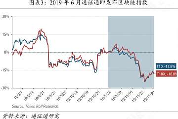 产业的晴雨表，区块链50指数影响几何？