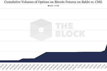 芝商所推出比特币期权，首日交易量约210万美元超Bakkt表现