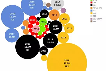 Chainalysis与美国政府关系密切：5年签署合同金额超过千万美元