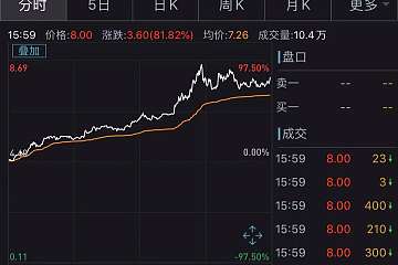 区块链第一股嘉楠科技涨超80%，能否带动A股相关股票走强？