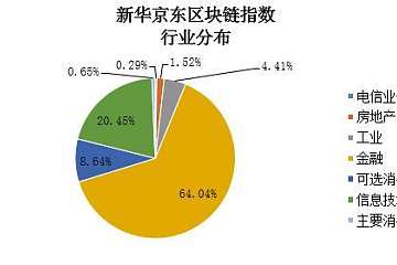 AI技术挖掘区块链投资价值 新华京东区块链指数正式发布