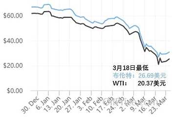 油价暴跌对我们意味着什么？