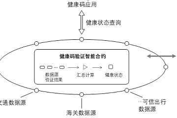 姚前：区块链建设在疫情防控中有什么作用和价值？