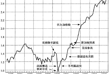 为什么英国股市在1940年最艰难时反而见底？