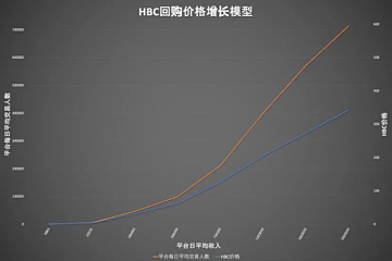 100%持币者共享，每日10倍PE回购平台币，HBTC如何颠覆与重构市场？