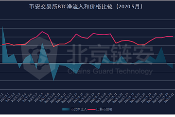 ChainsMap链上数据5月扫描：偶然还是趋势？HBO从三足鼎立到一家独大？