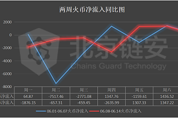 ChainsMap周报：链上数据下滑，币安净流入大幅下降，火币净流出收窄