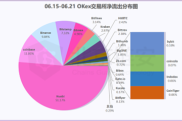 ChainsMap周报：Bittrex“兴风作浪”搅动数据；火币反击净流入超币安