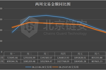 ChainsMap周报：比特币九千美元挣扎下链上数据继续下滑；Coinbase正成HBO最大对手？