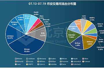 ChainsMap周报：数据整体下滑，大所比特币普遍呈现净流出态势