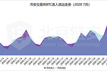 ChainsMap链上数据7月扫描：币价突破，三大所数据集体上涨，OKEx成最“吸币”赢家