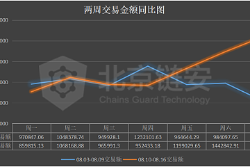 ChainsMap周报：链上数据波澜不惊，富豪榜第一地址罕见动作意味着什么？