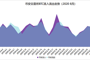 ChainsMap链上数据8月扫描：币价再度遇阻，交易所比特币流向分化