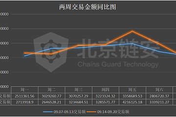 ChainsMap周报：币价反弹无力，头部交易所继续维持比特币净流出状态