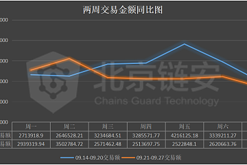 ChainsMap周报：链上数据平淡无奇，交易所比特币流出态势略有收窄