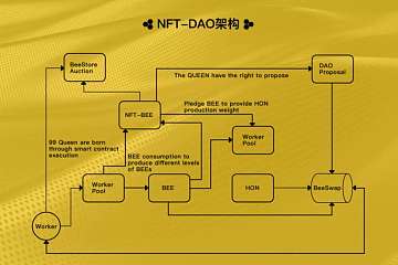 热度「无缝衔接」 ，NFT 反哺 DeFi？