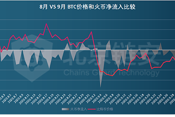 ChainsMap链上数据9月扫描：三大所数据提升，比特币流出趋势不改