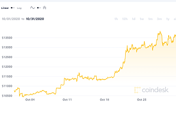 ChainsMap链上数据10月扫描：行业变故不断，比特币新牛市却始于10月？