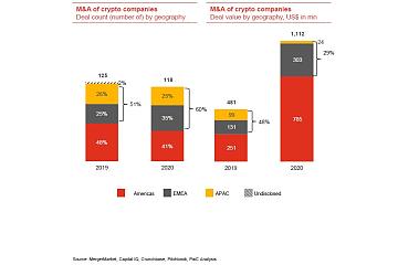 普华永道：2020年加密领域并购总额达11亿美元，2021年有望续创新高
