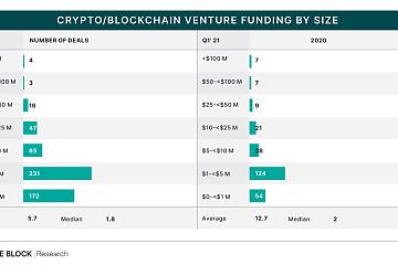 2021年Q1加密货币融资平均规模达1270万美元，为2020年的两倍