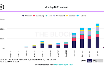 头部DeFi协议4月收入达到2.52亿美元，其中UniSwap为1.366亿美元