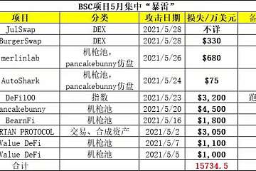 5月份以来，BSC生态项目已因“黑客”攻击事件损失超1.57亿美元