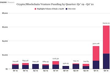 2021年Q2加密和区块链风险投资超62亿美元，较Q1飙升90%