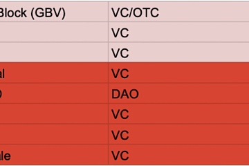 YFI核心开发者的社区LobsterDAO流出一份加密VC榜单，LD Capital、DFG等5家被列入黑名单