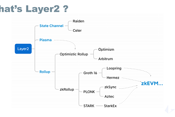 一文深绘以太坊Layer2未来蓝图