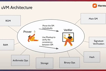 一文探究zkEVM：以太坊扩容方案的关键