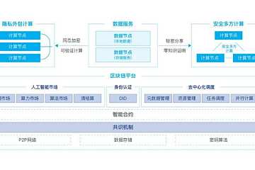 解读 PlatON 2.0 白皮书：如何实现去中心化的通用人工智能网络？