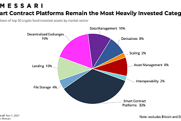 Messari Q3报告：公链项目成为加密基金投资组合标配，存储板块逐渐走热