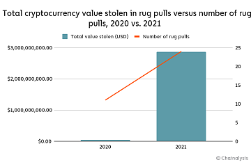 2021年加密货币投资者因“Rug Pull”骗局损失超28亿美元