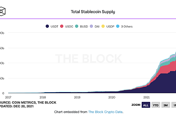 2021年美元稳定币供应量同比增长388%达到1400亿美元，受DeFi和衍生品推动