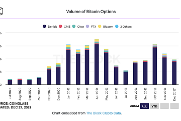 2021年比特币和以太坊期权总交易量超3870亿美元，同比增长443%