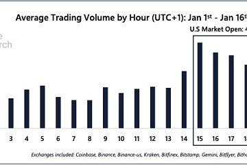 43%的比特币交易量发生在美股市场交易时段