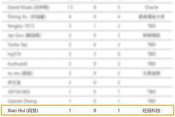 实力卓越，旺链科技与IBM、华为等共登「超级账本」年度贡献榜！