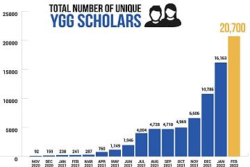 游戏公会Yield Guild Games（YGG）打金成员总量突破20000名