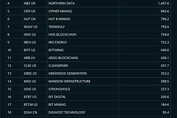 21家上市比特币矿业公司总市值已超过150亿美元