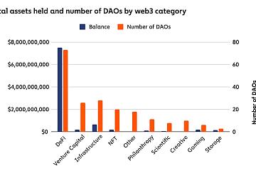 Chainalysis Web3报告：DEX交易额突破1万亿美元，过去一个季度约有75万名NFT活跃用户