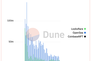 Coinbase NFT上线近三个月总交易额仅295万美元，同期OpenSea交易额已超过59亿美元