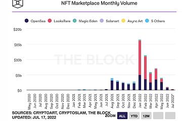 6月NFT市场交易额环比下降74%，为有史以来最大降幅