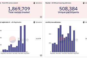 ENS 7月收入5400枚以太坊，约合909万美元，创历史新高