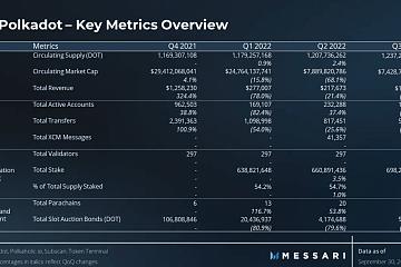 Messari：波卡2022年第三季度营收下降47%，活跃地址下降40%