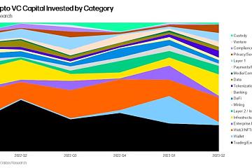 2023年第二季度加密投资额为23.2亿美元，创2020年第四季度以来新低