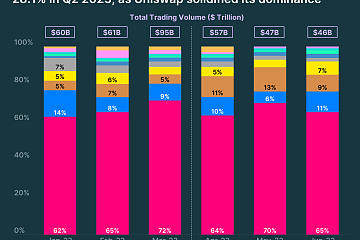 2023年第二季度前十大DEX现货交易量为1550亿美元，环比下降30.8%