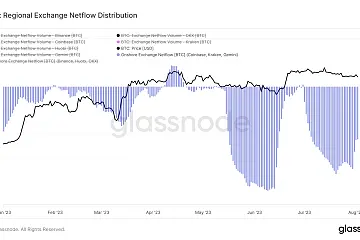 Coinbase、Kraken等交易所的比特币流出量明显少于Binance、Huobi和OKX