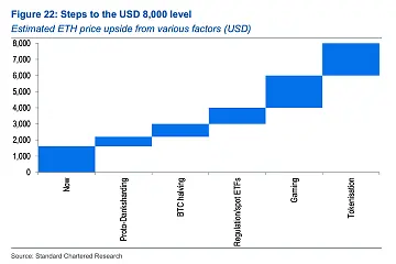 渣打银行报告：到2026年底，以太坊可能涨至8000美元