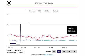 当前比特币期权看跌/看涨比率（Put/Call Options Ratio）暗示市场看涨信号