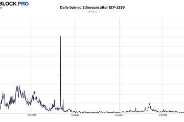 2023年11月份以太坊网络总共销毁10.2万枚ETH，约合2.04亿美元